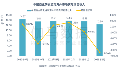 2月中国游戏市场收入下降，《原神》《长安梦想》流水逆势增长