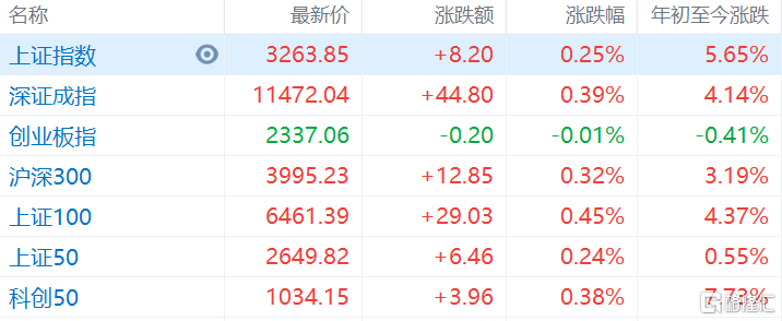 A股午评：沪指涨0.25%，数字经济股大涨，东方财富午前跳水跌近6%_概念_涨停_全球