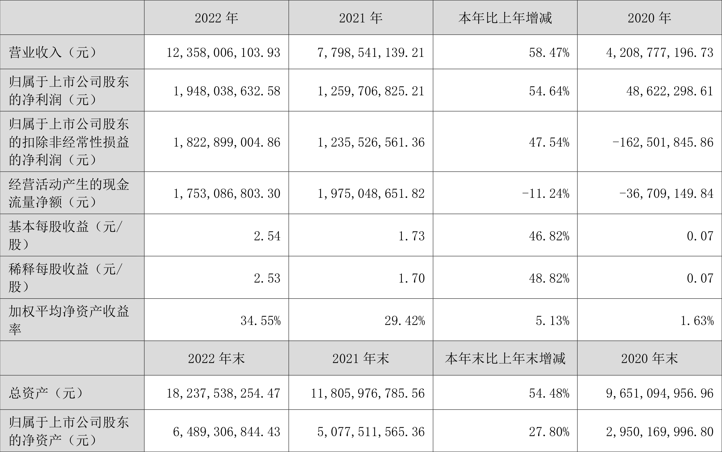 多氟多：2022年净利润同比增长54.64% 拟10转4股派6元