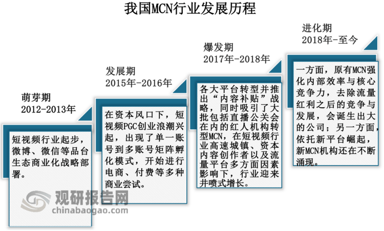 我国内容机构（MCN）行业分析：相关文件提供政策背书及合规框架指引 MCN行业回归理性发展_集团_平台_公司