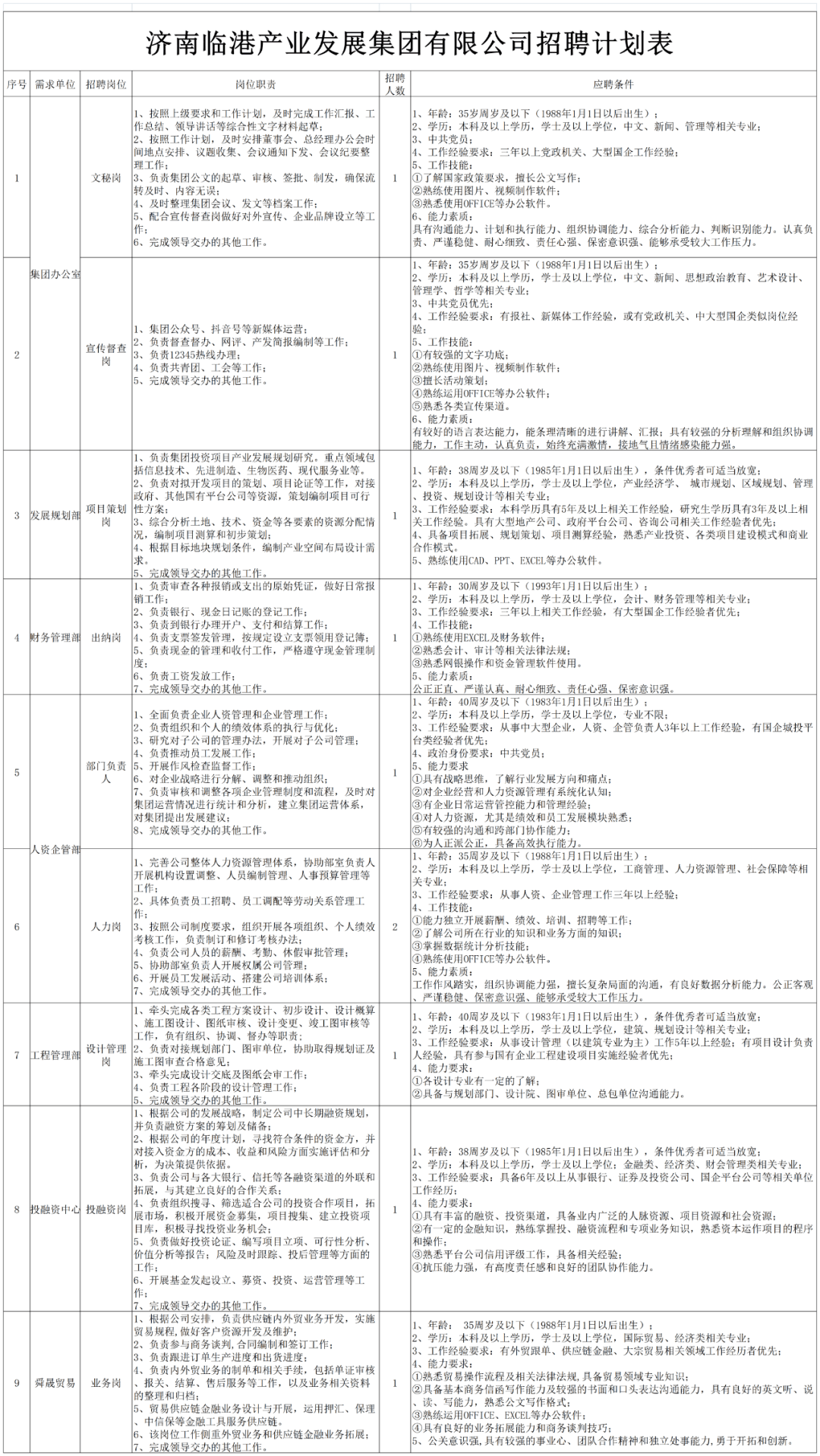 国企，济南临港产业发展集团有限公司2023年社会招聘公告_人员_岗位_进行