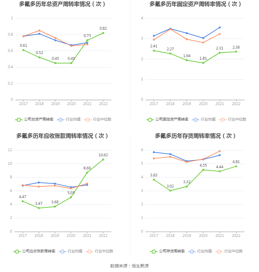 多氟多：2022年净利润同比增长54.64% 拟10转4股派6元