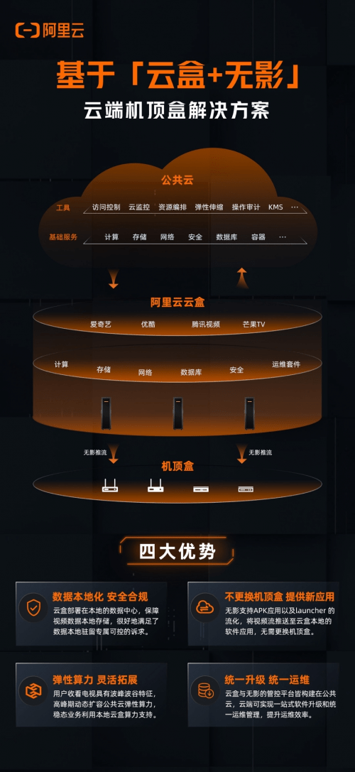 阿里云发布「云盒+无影」云端机顶盒处理计划，实现云边端一体化