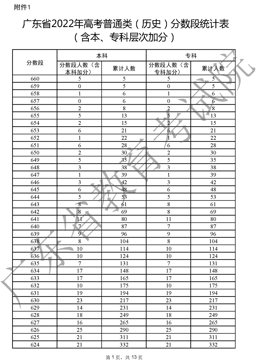 原创（近三年贵州高考分数线）近3年贵州高考录取分数线 第1张