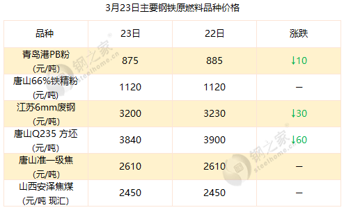 其中:◆更多調價信息,詳見鋼之家