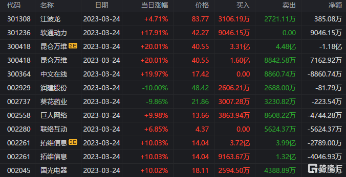 龙虎榜 | 昆仑万维20cm涨停，获两机构净买入2.75亿，出名游资章牛耳、方新侠大举加仓三六零