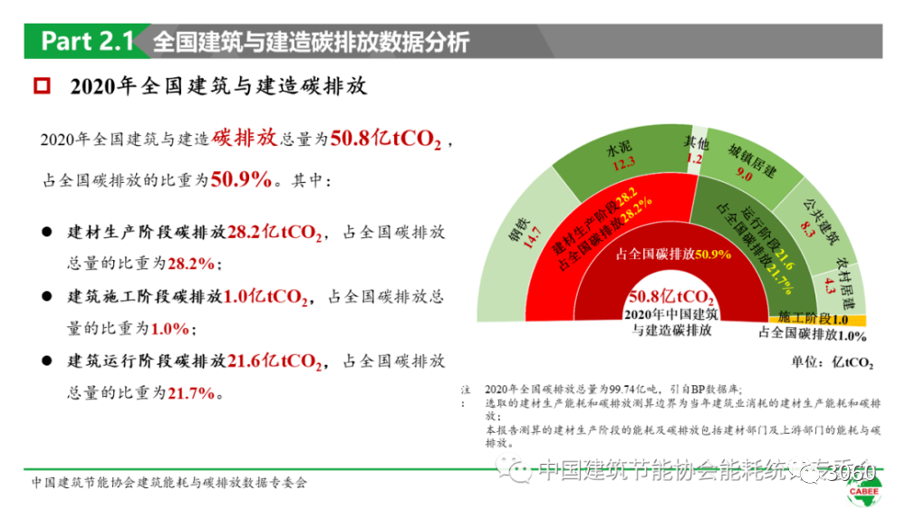 2022中国建筑能耗与碳排放研究报告发布 | 中国建筑节能协会_总量