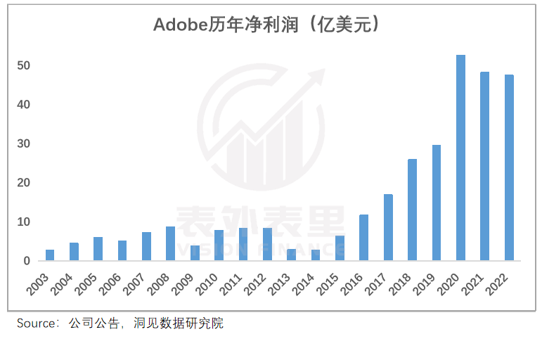 股价暴涨400%的美图，离“中国Adobe”还有多远？