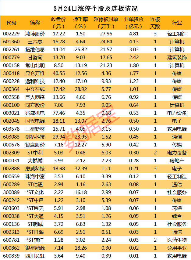 揭秘涨停 | 龙头股封单资金近5亿，AIGC概念股掀起涨停潮！2股获两路资金抢筹