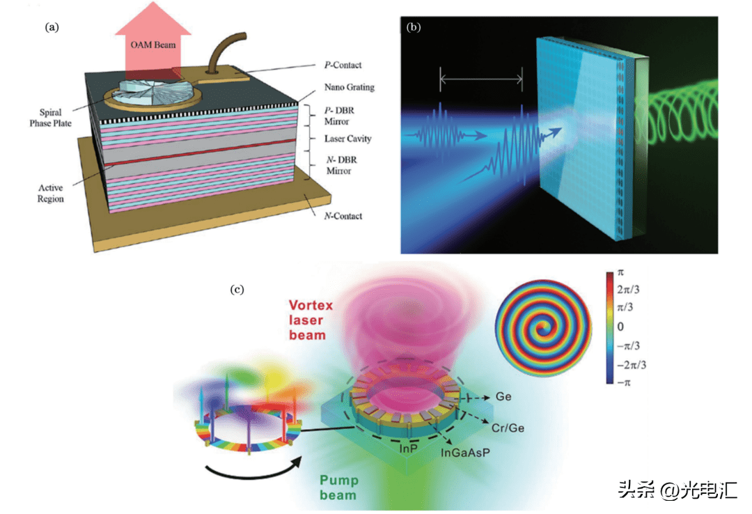如何利用激光谐振腔直接输出涡旋光场?_光纤_光通信_模式
