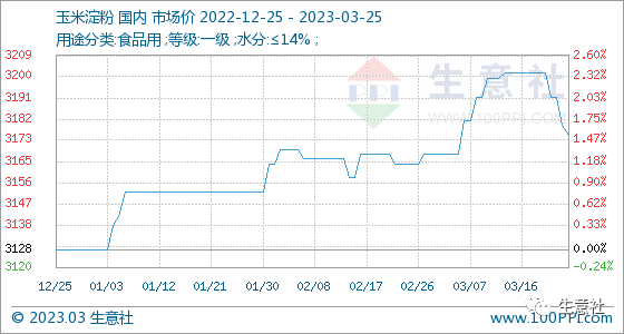 生意社：玉米淀粉行情周报(3.20-3.25)