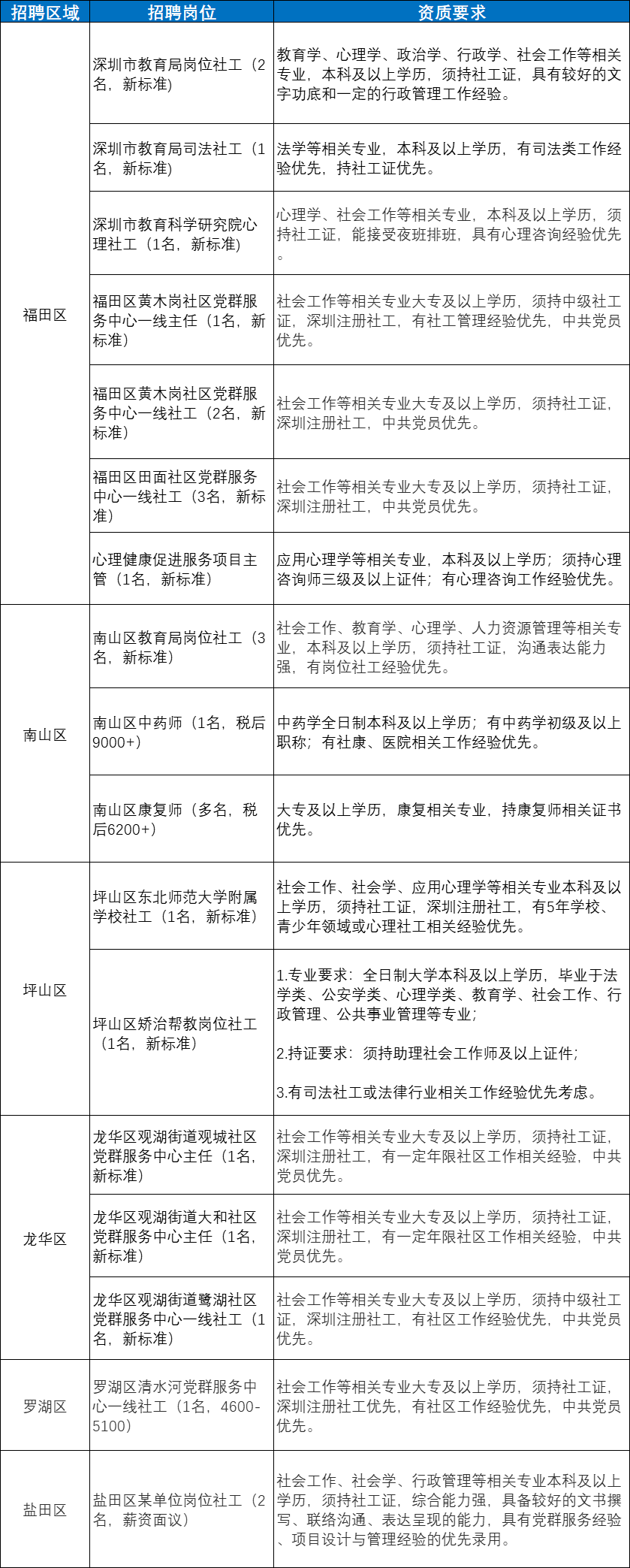 来深打工人必看！深圳那些好单元招人啦！大专有岗、有体例、包食宿......