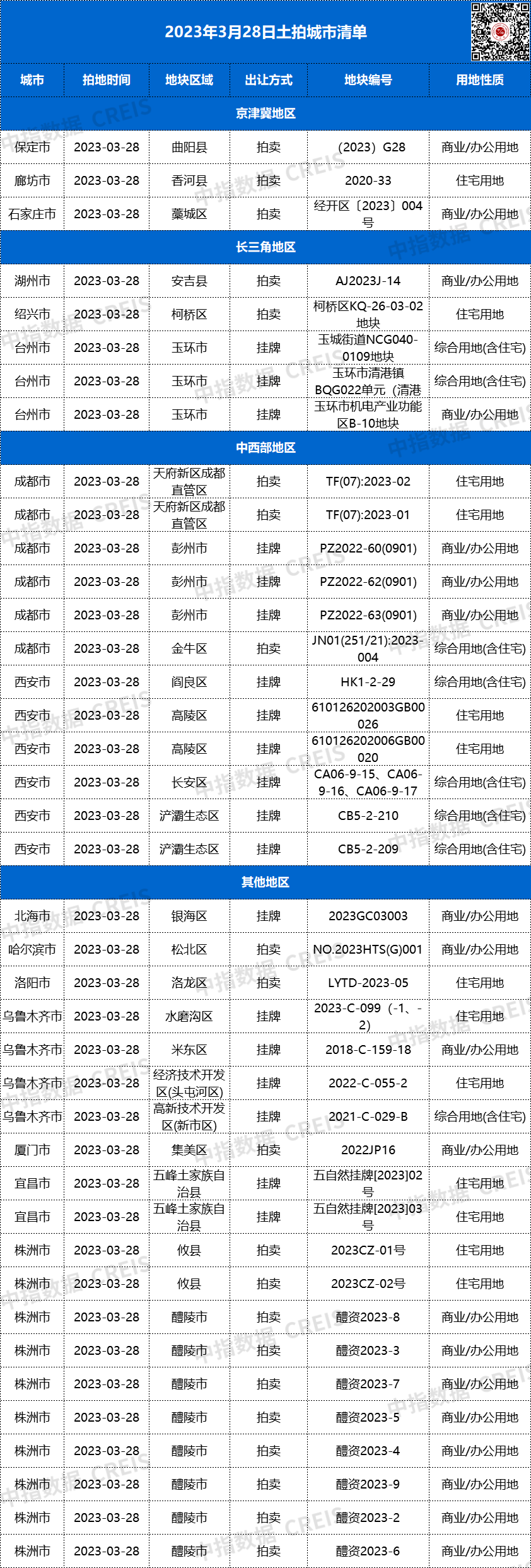 土拍预告丨明日,成都33亿挂牌出让3宗地,限定清水房价3万/㎡_地块_监测数据_中指