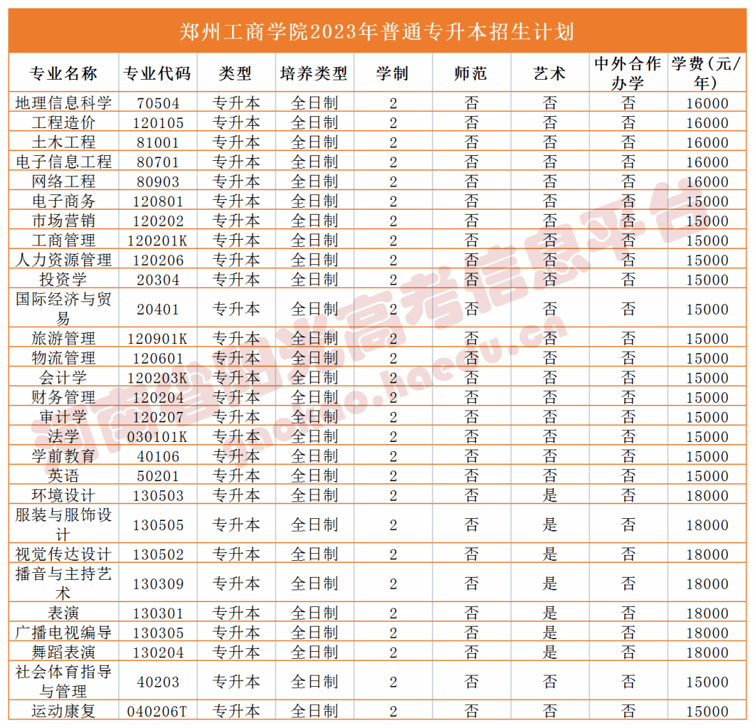 2023年河南省專升本院校公佈招生計劃,專業,學費!