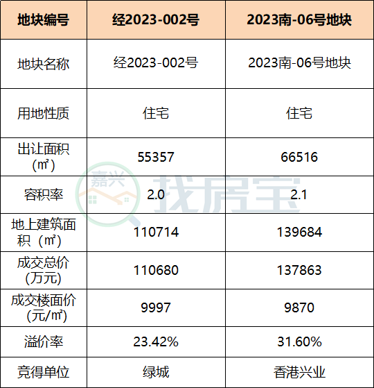 楼面地价近万元!绿城落子嘉兴高铁新城,香港兴业成功补仓!_配套_成交_地块