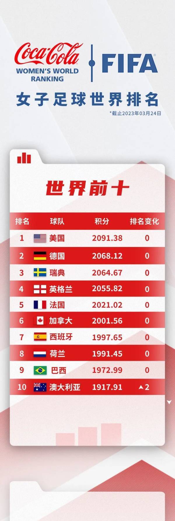 新一期女足世界排名公布！中国位列世界第13亚洲第3