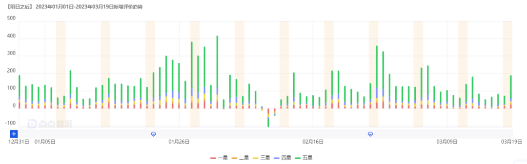 本年最卷赛道，有游戏下载量三次飙升？凭什么？