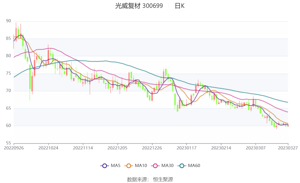 光威复材：2022年净利润同比增长23.19% 拟10转6股派7元