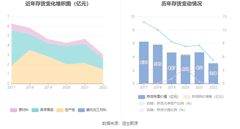 ϻƽ2022꾻ͬ20.38% 101Ԫ