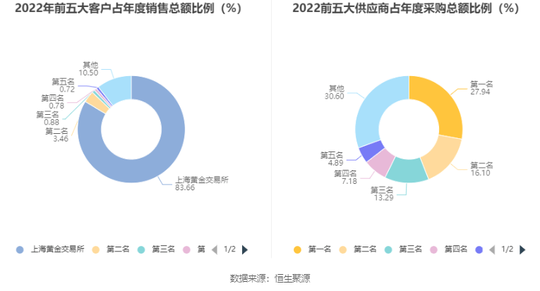 ϻƽ2022꾻ͬ20.38% 101Ԫ