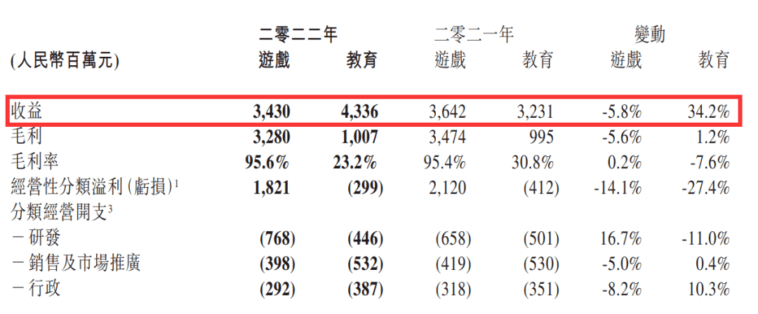 财报速递 | IGG营收40亿，青瓷12款新品待发，网龙海外收入5.4亿