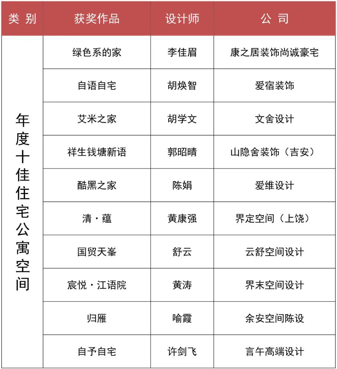 【获奖榜单】第14届精英奖 | "喜盈门杯"中国江西室内设计年度总评榜_