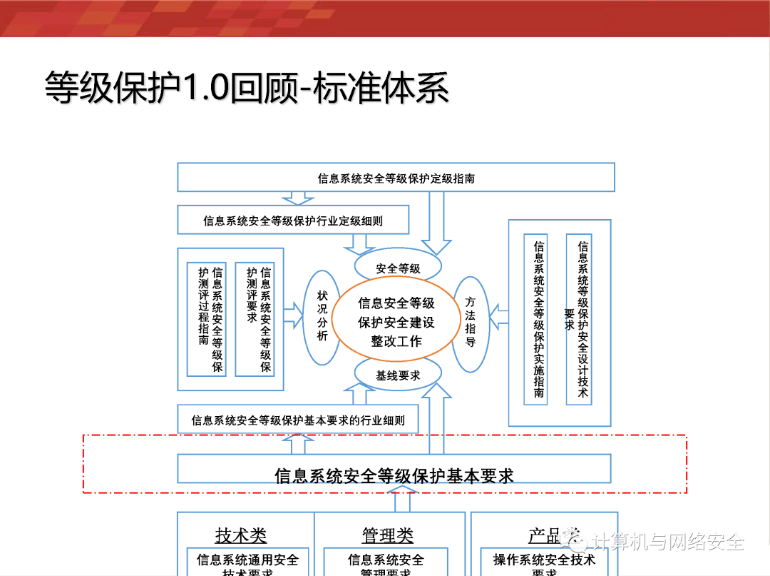 等保2.0基本要求  第1张