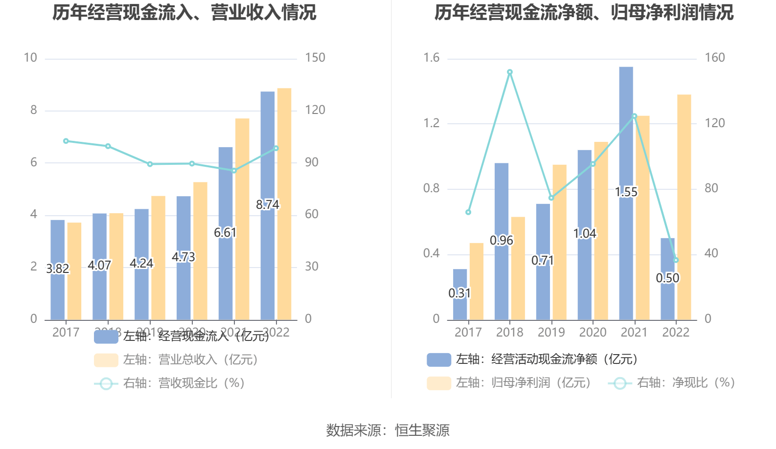 恒盛能源：2022年净利润同比增长10.59% 拟10转4股派6元