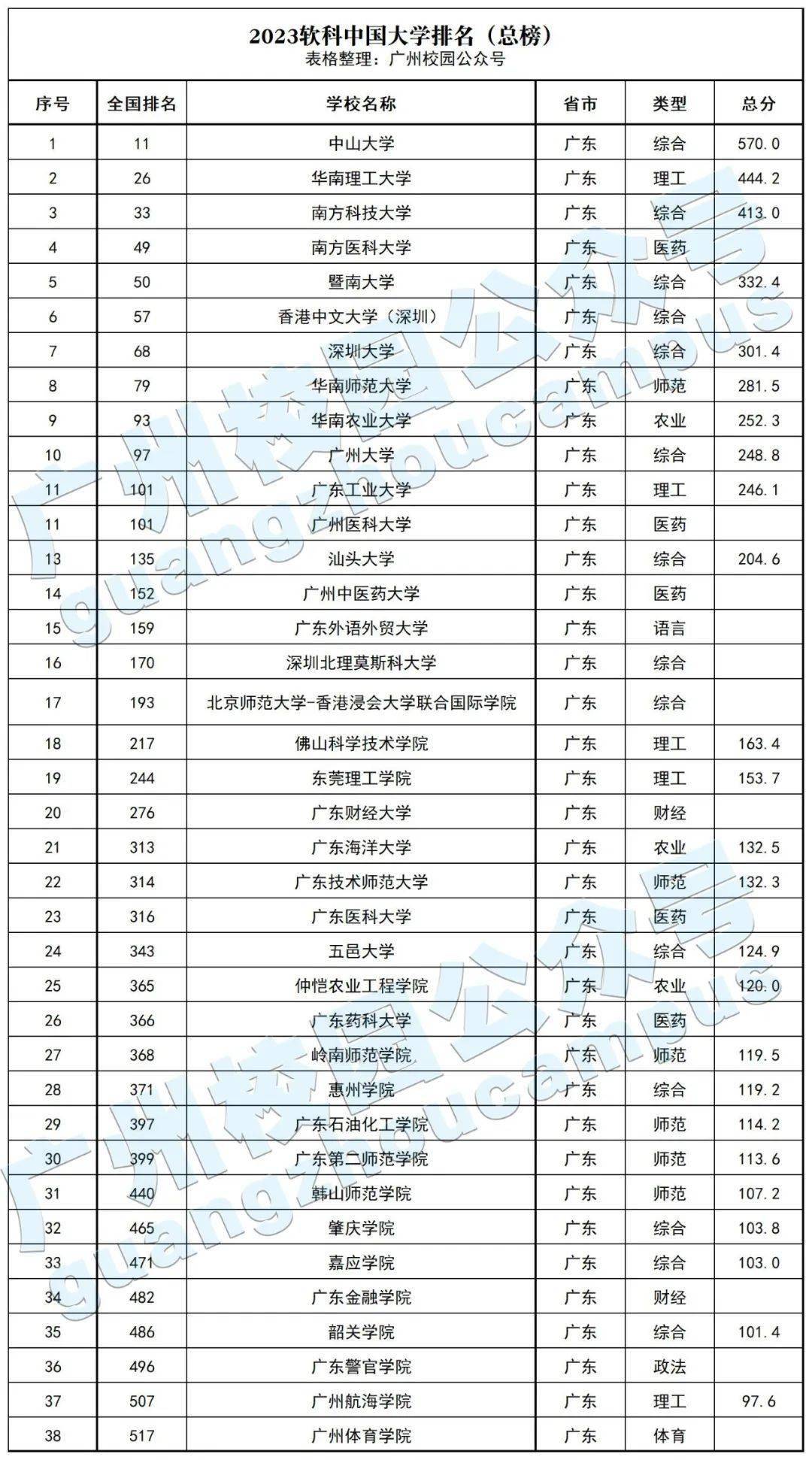 广东大学排行_排行广东大学有哪些_广东大学排行榜2020