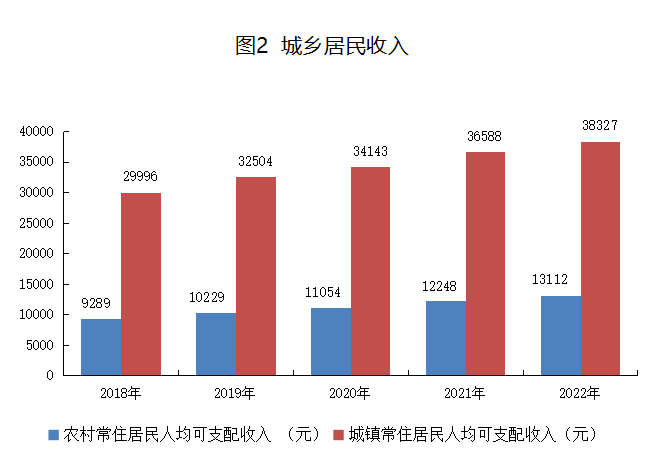 铜川市2022年国民经济和社会发展统计公报
