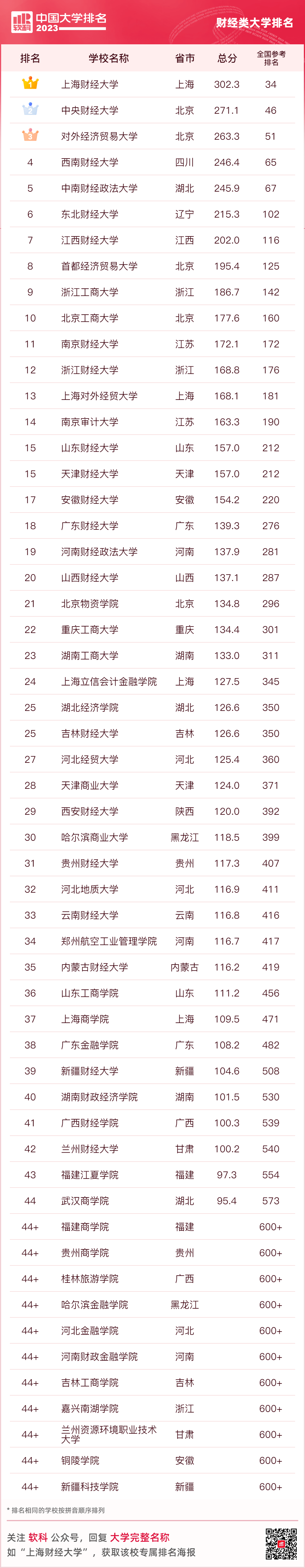 浙江工業大學(70名),江蘇大學(78名),揚州大學(81名),南京工業大學