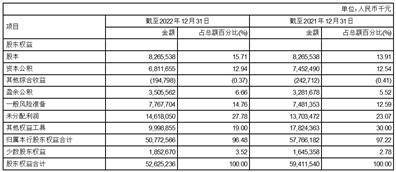 郑州银行股份有限公司2022年度陈述摘要