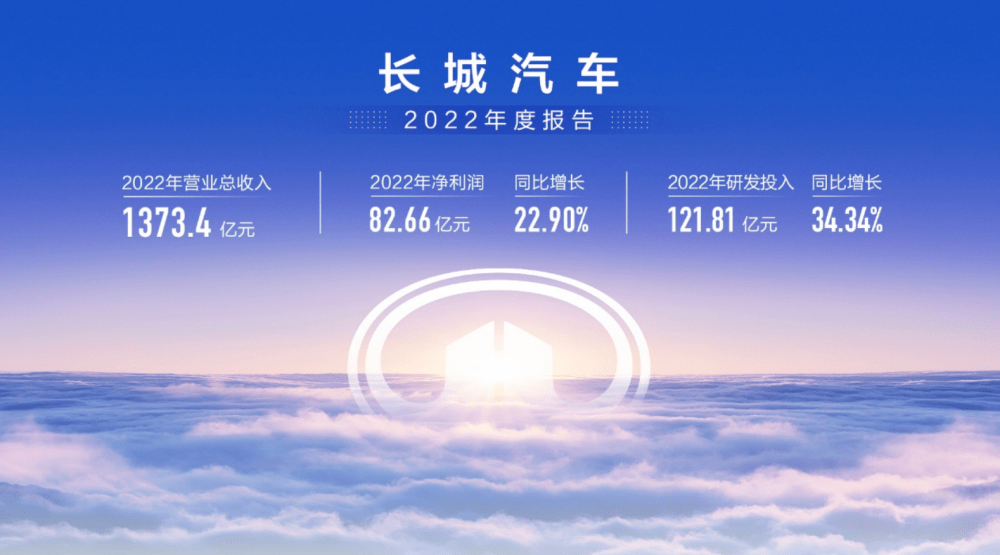 直击长城汽车财报会｜车型盈利能力提升，挑战2023年新能源车型渗透率40%_销量_同比_品牌