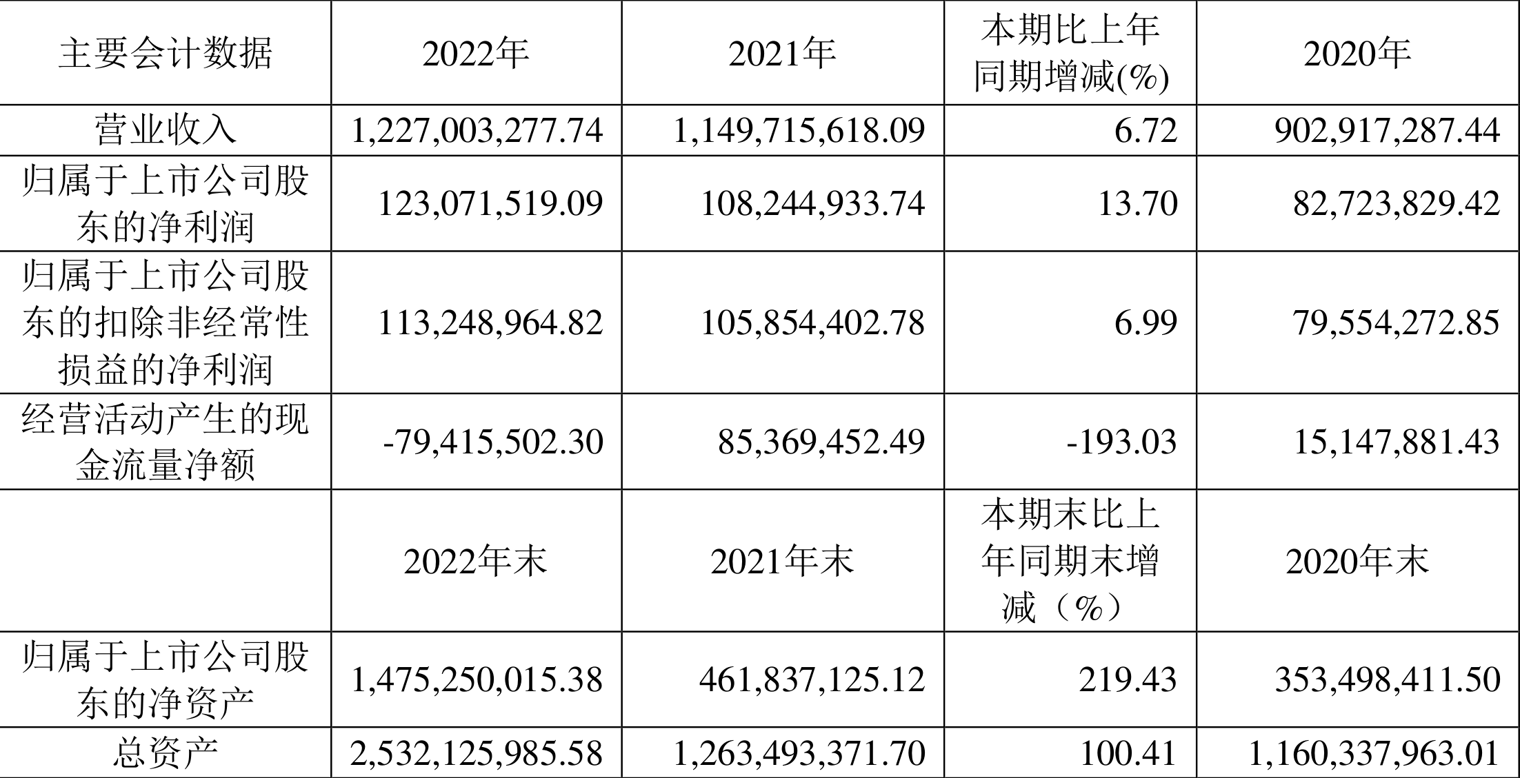 美埃科技：2022年净利润同比增长13.70% 拟10派1元