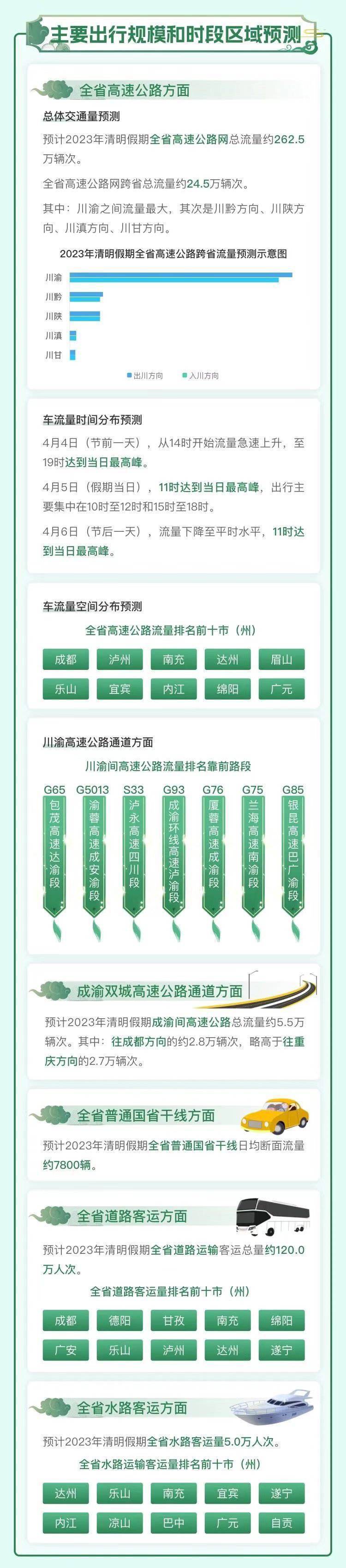 清明节高速免费1天 四川那些高速路段最易堵