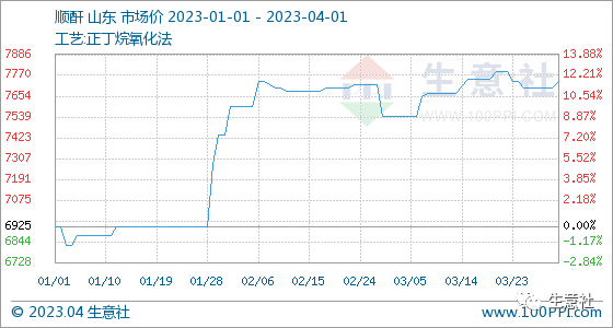 生意社：顺酐行情周报(3.27-4.1)