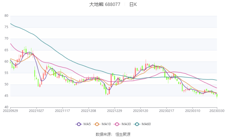 大地熊：2022年净利润同比下降1.39% 拟10转4股派6元