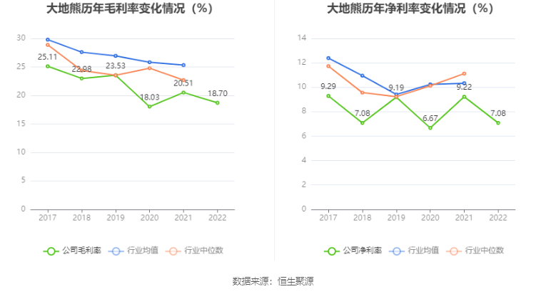 大地熊：2022年净利润同比下降1.39% 拟10转4股派6元