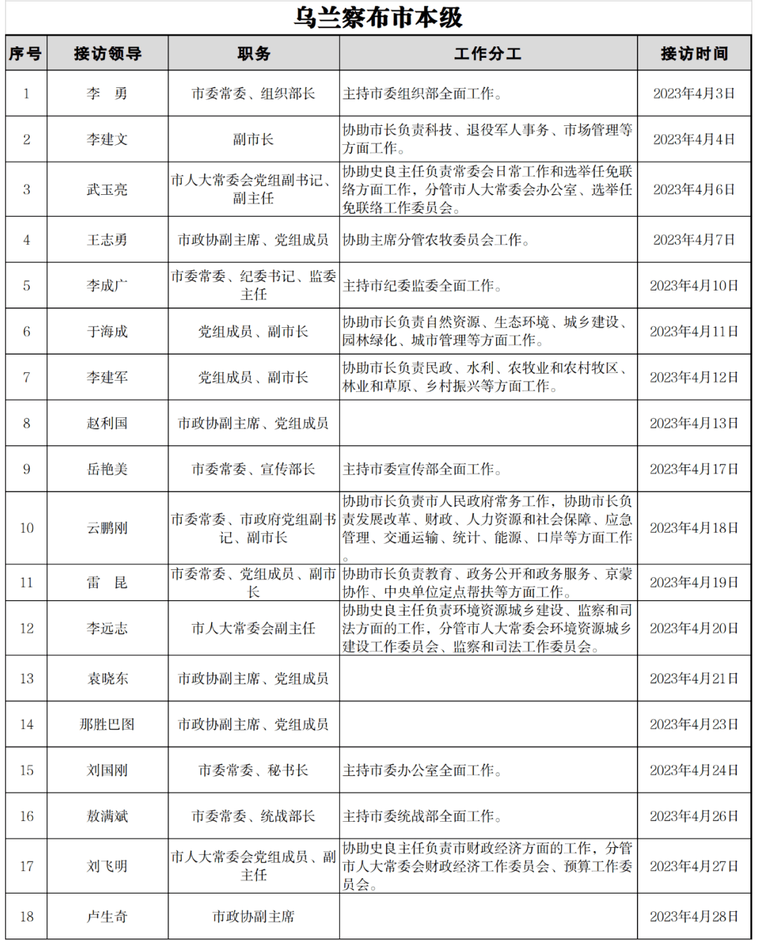 乌兰察布市锡林郭勒盟赤峰市呼伦贝尔市