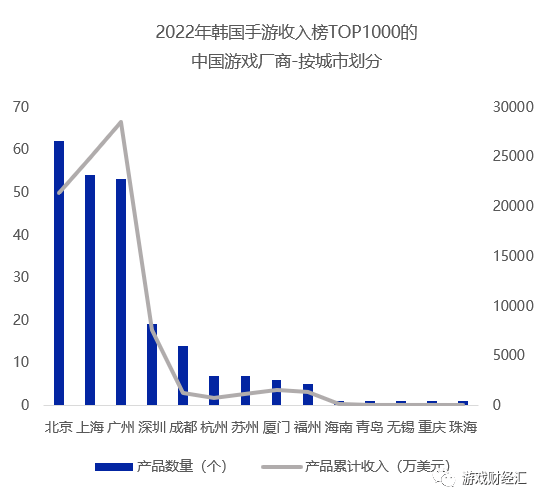 广州厂商出海韩国：三七、网易、4399狂揽7成收入，那些重生代可能成为“黑马”