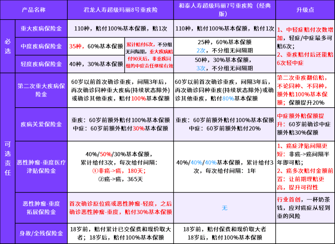 超等玛丽8号：重疾王中王，好强…