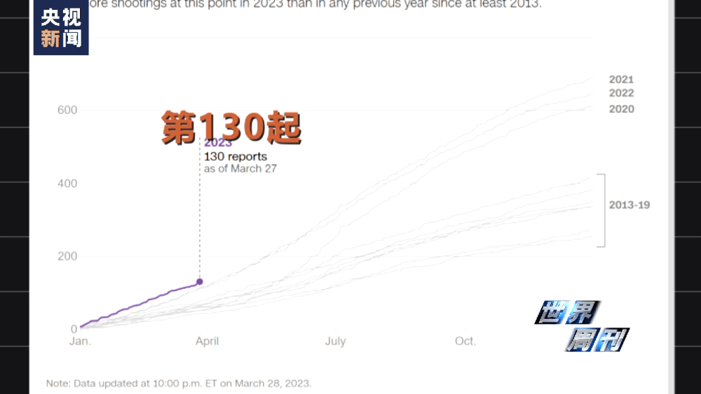 世界周刊丨枪收引发的“无尽杀戮” 一场又一场“美国噩梦”
