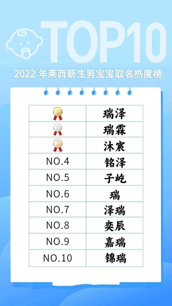 青岛一地新生儿“爆款”名出炉！你家娃名字上榜了吗？-青岛新生儿数据