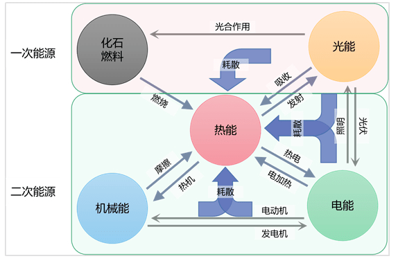 机械能包括图片