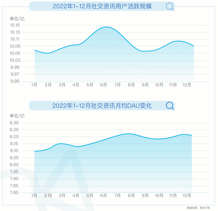 用户人群破2亿，这一关键词或成为2023年的新风口_社交_资讯_婚恋