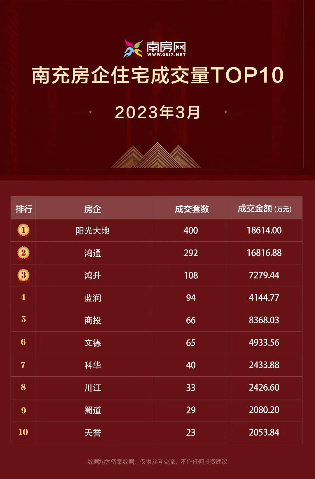 3月南充楼市排行榜