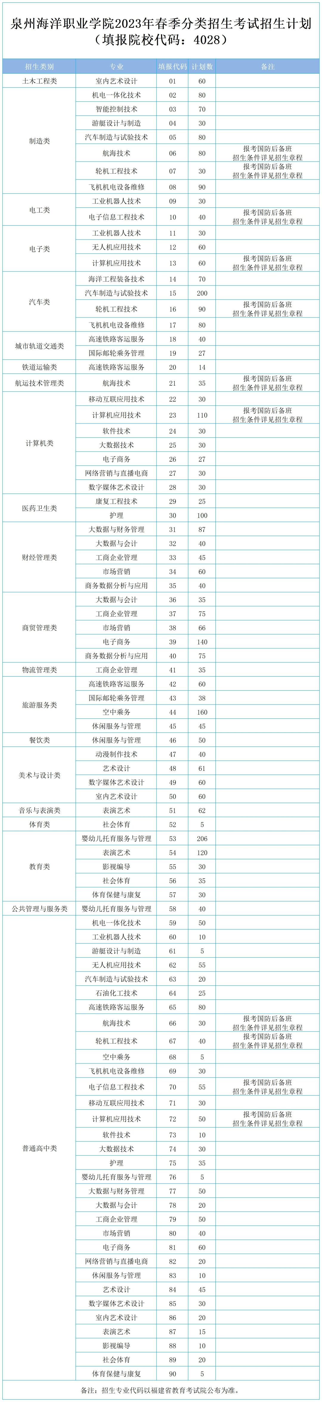 2023年福建省高職分類招考各高校招生計劃彙總!