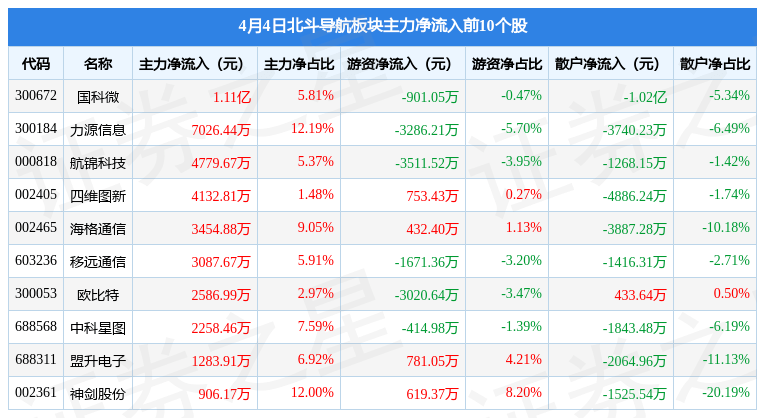 斗极导航板块4月4日涨1.34%，易华录领涨，主力资金净流出6亿元