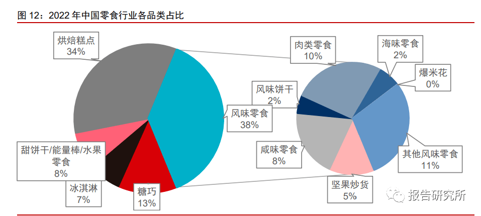 休闲b体育零食行业深度报告：万亿零食辩赛道多维角力铸巨头（附下载）(图3)