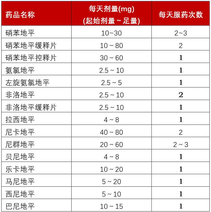 氨氯地平,硝苯地平,非洛地平,贝尼地平,尼群地平……盘点12种地平类